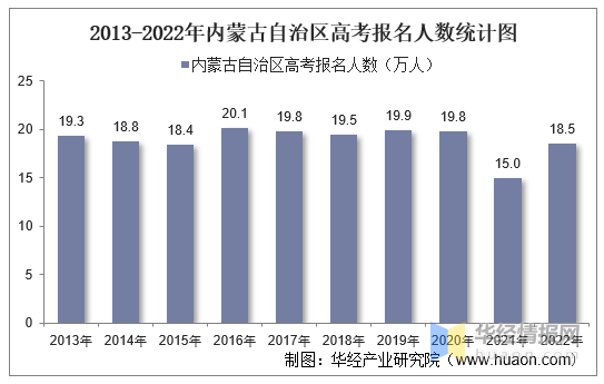 2022年内蒙古自治区高考报名人数和录取分数线