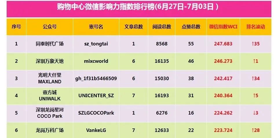 深圳购物中心微信指数排行榜（2022年6月27日-7月03日）