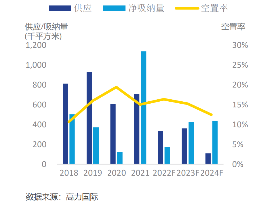 二季度北京甲写净吸纳量为-8.3万平米，下半年市场需求有望快速激活