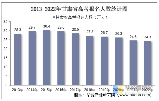 2022年甘肃省高考报名人数、录取分数线、上线人数