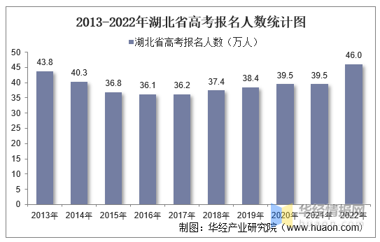 2022年湖北省高考报名人数和录取分数线