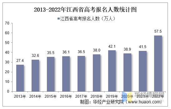 2022年江西省高考报名人数、录取分数线、上线人数