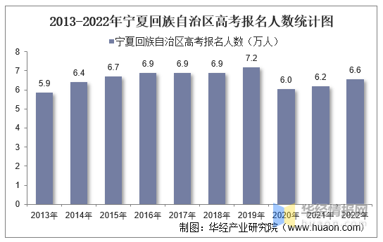 2022年宁夏回族自治区高考报名人数和录取分数线
