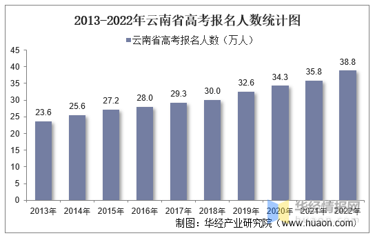 2022年云南省高考报名人数、录取分数线及一分一档表