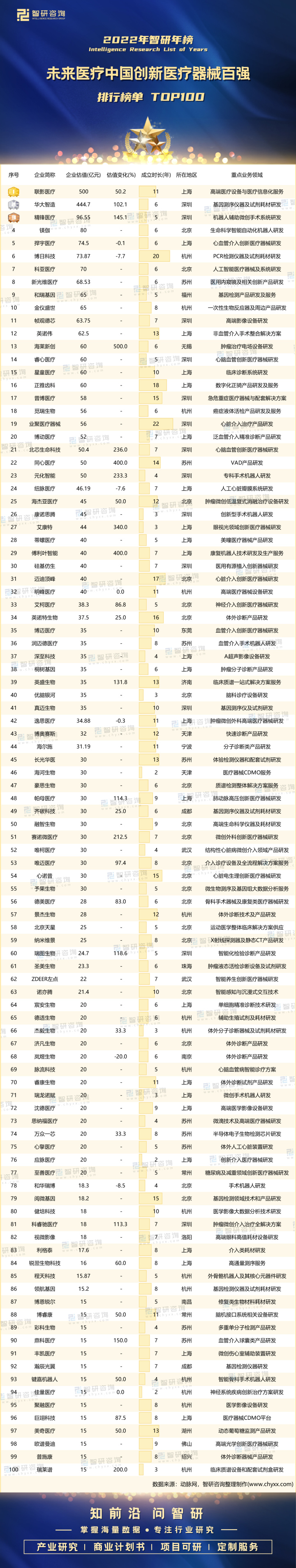 2022年未来医疗中国创新医疗器械百强排行榜：37家企业连续上榜，上海上榜企业数量最多（附年榜TOP100详单）